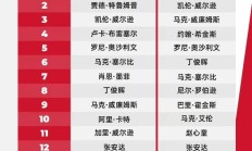 极速电竞:2025斯诺克世界排行榜最新 斯诺克世界排名前16名